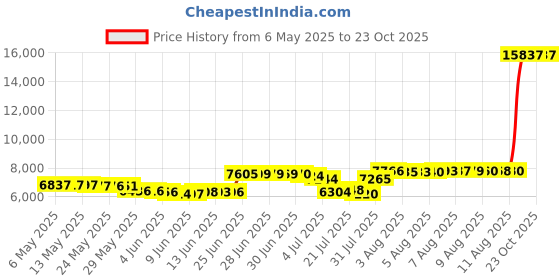 amazon.in summer mae Maternity Swimsuit V-Neck One Piece Swimsuit Ruffled Lace Up Monokini summer mae Price History Graph from 6 May 2025 to 23 Oct 2025