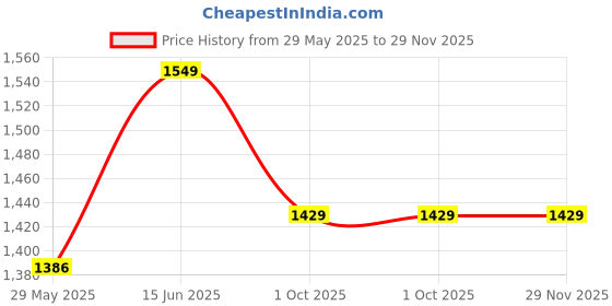 amazon.in zelena Maternity Top and Pyjama Set for Feeding - Cotton Kaftan Kurta Set for Pregnancy and Women zelena Price History Graph from 29 May 2025 to 29 Nov 2025