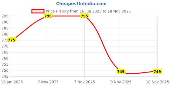 amazon.in true shape Maternity Tops for Mothers with Zip | Stylish Printed Sweatshirt with Concealed YKK Zipper in Knitted Fleece for Pre & Post Pregnancy true shape Price History Graph from 16 Jun 2025 to 18 Nov 2025