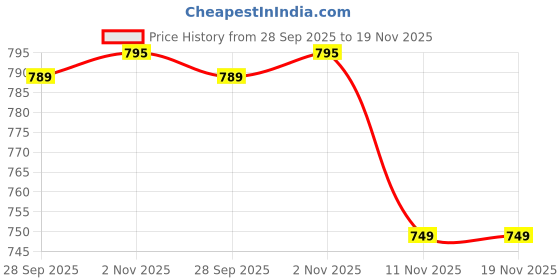 amazon.in true shape Maternity Tops for Mothers with Zip | Stylish Printed Sweatshirt with Concealed YKK Zipper in Knitted Fleece for Pre & Post Pregnancy true shape Price History Graph from 28 Sep 2025 to 18 Nov 2025