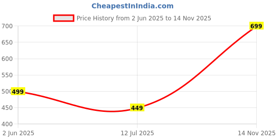 amazon.in true shape Maternity Tops for Women | Stylish Zipless Feeding Tunic Shirt with Breastfeeding Access in Knitted Hosiery for Pre & Post Pregnancy true shape Price History Graph from 2 Jun 2025 to 14 Nov 2025