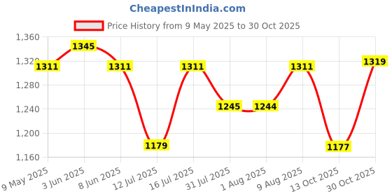 amazon.in the mom store Maternity Track Pants | for Pregnant Women with Ultimate Comfort | Prenatal Yoga Pants the mom store Price History Graph from 9 May 2025 to 30 Oct 2025