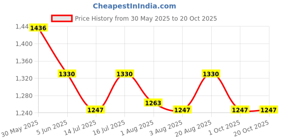 amazon.in the mom store Maternity Track Pants | for Pregnant Women with Ultimate Comfort | Prenatal Yoga Pants the mom store Price History Graph from 30 May 2025 to 20 Oct 2025