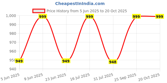 amazon.in bouncy toonz Maternity Tshirts Couple Dress Cotton Half Sleeve Pregnancy Announcement Mom to be Maternity Couple Tshirt for Photoshoot Pack of 2(cus-mat-dadamama) bouncy toonz Price History Graph from 5 Jun 2025 to 20 Oct 2025