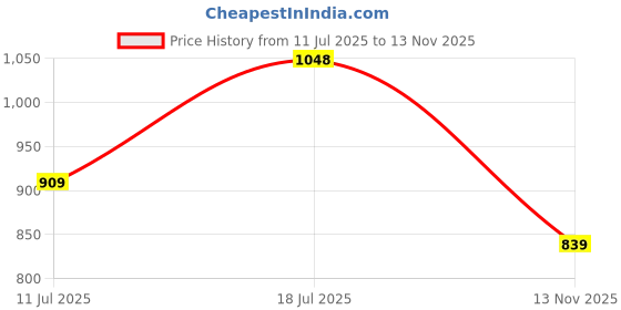amazon.in zelena Maternity Ultrastretch Leggings for Women with Pockets | 90% Cotton 10% Elastane Pre & Post Pregnancy Legging | Maternity Legging for Mothers for Regular Height(5ft- 5ft 4") zelena Price History Graph from 11 Jul 2025 to 13 Nov 2025