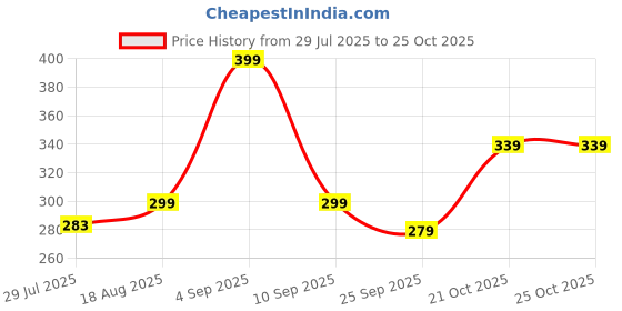 amazon.in qatra Maternity Under The Bump Panty Low Rise Soft Cotton | Maternity Panty for Pregnancy | Maternity Panties After Delivery | Pregnancy Panties for Women Maternity Wear for Comfort qatra Price History Graph from 29 Jul 2025 to 21 Oct 2025