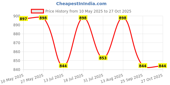 amazon.in intimate portal Maternity Underwear | Pregnancy Postpartum Panties | Foldable Briefs Under the Bump intimate portal Price History Graph from 10 May 2025 to 26 Oct 2025