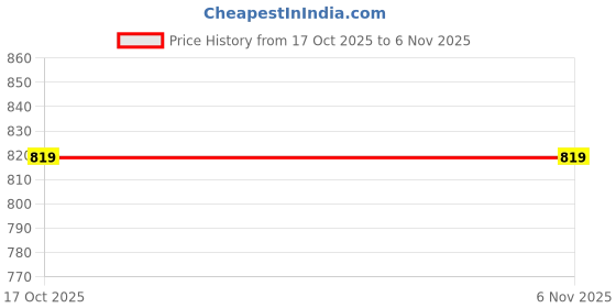 amazon.in zelena Maternity Zipless Feeding Top for Women | 100% Cotton Pre & Post Pregnancy Floral Printed Top for Pregnant Woman | Nursing Top for Easy Breastfeeding for Mothers zelena Price History Graph from 17 Oct 2025 to 2 Nov 2025