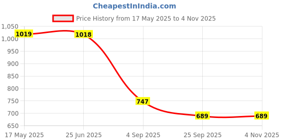 amazon.in zelena Maternity Zipless Feeding Top for Women | 100% Cotton Round Neck Pre & Post Pregnancy Tops for Pregnant Women | Printed Nursing Top for Easy Breastfeeding for Mothers zelena Price History Graph from 17 May 2025 to 4 Nov 2025