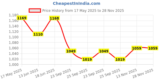 amazon.in zelena Maternity Zipless Feeding Top for Women | 100% Soft Cotton Pre & Post Pregnancy Floral Printed Top for Pregnant Woman | Nursing Top for Easy Breastfeeding for Mothers with Pockets zelena Price History Graph from 17 May 2025 to 27 Nov 2025