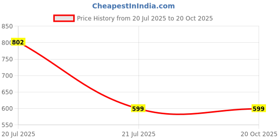 amazon.in ritijya Maternitywear Poly Viscose Straight Feeding Kurtis for Women with Zip | Maternity Dress for Nursing & Pregnancy (9089_42,Energetic Green) ritijya Price History Graph from 20 Jul 2025 to 20 Oct 2025