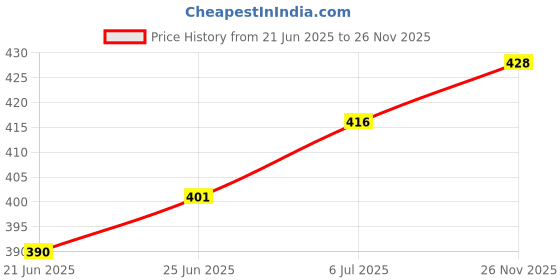 amazon.in aqualite MATHEWCasual Lifestyle Shoes for Men | Soft Cushioned Insole, Slip-Resistance for Men aqualite Price History Graph from 21 Jun 2025 to 26 Nov 2025