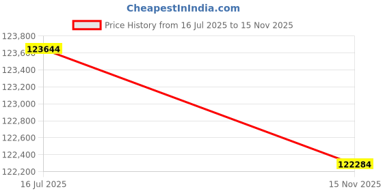 amazon.in mathey-tissot Stainless Steel Black Dial Analog Watches for Men-H903Atnv, Silver Band mathey-tissot Price History Graph from 16 Jul 2025 to 15 Nov 2025