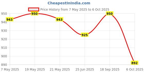 amazon.in Mathieu Teisseire Acid Lemon Juice Citron Syrup, 23.67 fl oz ℮ 700 ml Price History Graph from 7 May 2025 to 6 Oct 2025