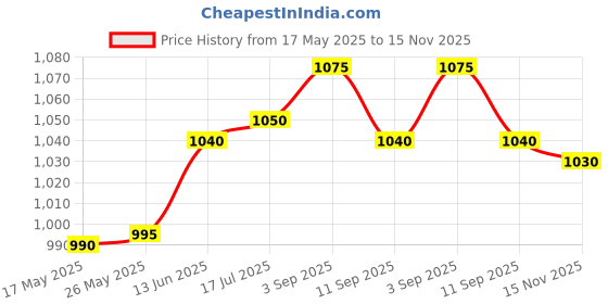 amazon.in Mathieu Teisseire Almond Syrup, 33.81 fl oz ℮ 1000 ml Price History Graph from 17 May 2025 to 15 Nov 2025