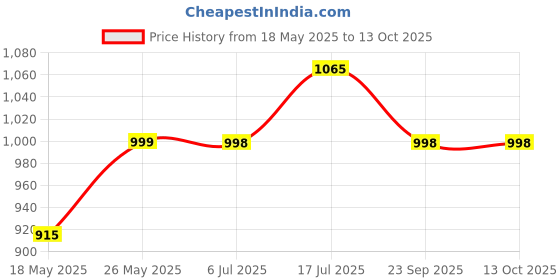 amazon.in Mathieu Teisseire Blackcurrant Syrup, 33.81 fl oz ℮ 1000 ml mathieu teisseire Price History Graph from 18 May 2025 to 13 Oct 2025