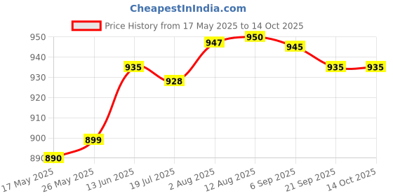 amazon.in Mathieu Teisseire Cactus Syrup, 23.67 fl oz ℮ 700 ml Price History Graph from 17 May 2025 to 14 Oct 2025