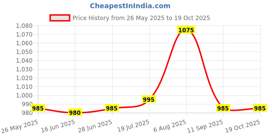 amazon.in Mathieu Teisseire Cannelle Cinnamon Syrup, 1000 ml Price History Graph from 26 May 2025 to 17 Oct 2025