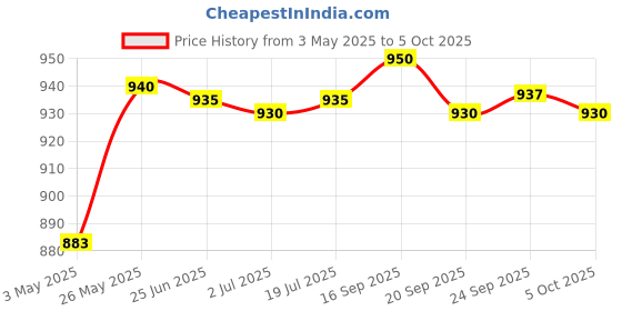 amazon.in Mathieu Teisseire Caramel Syrup, 23.67 fl oz ℮ 700 ml Price History Graph from 3 May 2025 to 5 Oct 2025