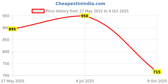 amazon.in Mathieu Teisseire Grenadine Syrup, 23.67 fl oz ℮ 700 ml Price History Graph from 27 May 2025 to 9 Oct 2025