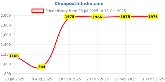 amazon.in Mathieu Teisseire Kiwi Puree, 33.81 fl oz ℮ 1000 ml Price History Graph from 28 Jul 2025 to 17 Oct 2025