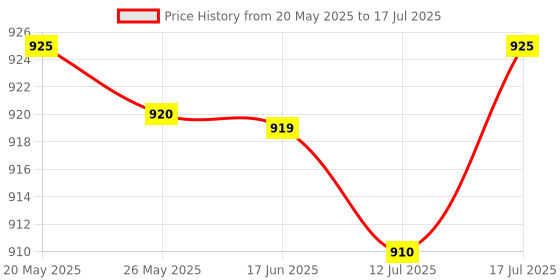 amazon.in Mathieu Teisseire Lemon Ice-Tea Syrup, 700 ml Price History Graph from 20 May 2025 to 12 Jul 2025