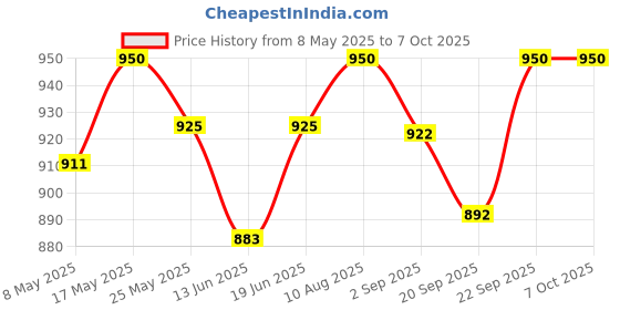 amazon.in Mathieu Teisseire Melon Syrup, 23.67 fl oz ℮ 700 ml Price History Graph from 8 May 2025 to 7 Oct 2025