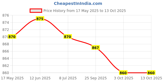 amazon.in Mathieu Teisseire Orange Spritz Syrup, 23.67 fl oz ℮ 700 ml Price History Graph from 17 May 2025 to 13 Oct 2025