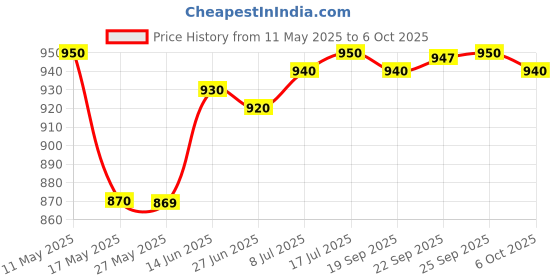 amazon.in Mathieu Teisseire Peach Syrup, 23.67 fl oz ℮ 700 ml mathieu teisseire Price History Graph from 11 May 2025 to 6 Oct 2025
