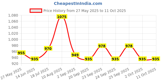 amazon.in Mathieu Teisseire Pina Colada Syrup, 1000 ml Price History Graph from 27 May 2025 to 11 Oct 2025
