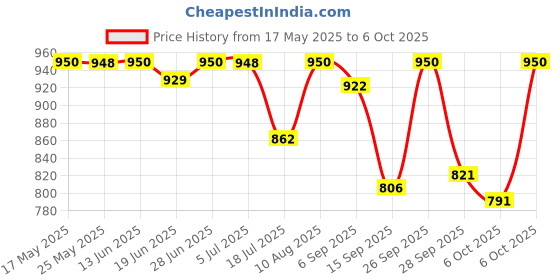 amazon.in Mathieu Teisseire Pineapple Syrup, 700 ml mathieu teisseire Price History Graph from 17 May 2025 to 6 Oct 2025