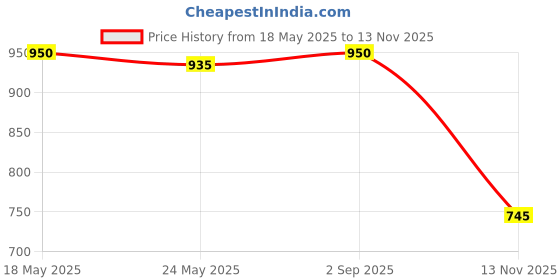 amazon.in Mathieu Teisseire Raspberry Syrup, 23.67 fl oz ℮ 700 ml Price History Graph from 18 May 2025 to 13 Nov 2025