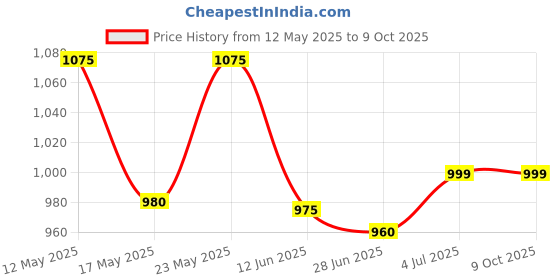 amazon.in Mathieu Teisseire Syrup, Triple Sec, 1000 ml teisseire Price History Graph from 12 May 2025 to 9 Oct 2025
