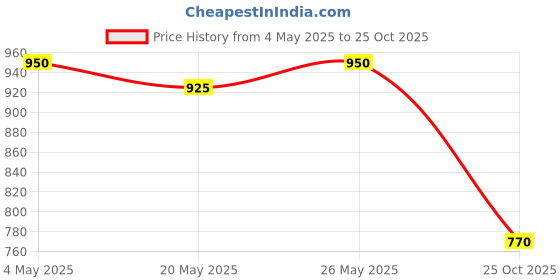 amazon.in Mathieu Teisseire Tiramisu Syrup, 700 ml Price History Graph from 4 May 2025 to 25 Oct 2025