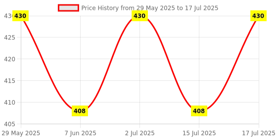 amazon.in Mathworld Student Dummy Time Learning Clock for Kids to Teach and Learn time Big Size with Stand Montessori Educational Learning Resources Price History Graph from 29 May 2025 to 17 Jul 2025
