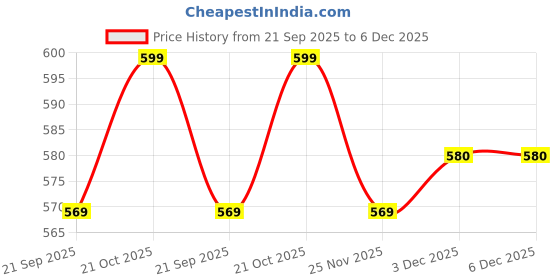 amazon.in MATIES Air Blow Gun Kit Air Duster Cleaning Nozzle with Hose Pressure Valve Price History Graph from 21 Sep 2025 to 5 Dec 2025