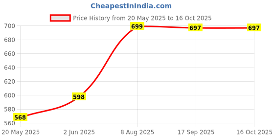 amazon.in generic MATIMAN �Multifunctional Electric 2 in 1 Plastic Frying Pan with Egg Boiler generic Price History Graph from 20 May 2025 to 16 Oct 2025