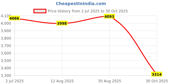 amazon.in MATKAO Sauna Suit for Women Weight Loss Sauna Shirt for Women Sweat Suit Waist Trainer Vest Fitness Body Shaper Zipper Price History Graph from 2 Jul 2025 to 30 Oct 2025