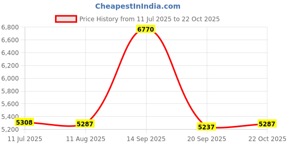 amazon.in MATLOCK-2ND SEASON (DVD/6 DISCS) Price History Graph from 11 Jul 2025 to 22 Oct 2025