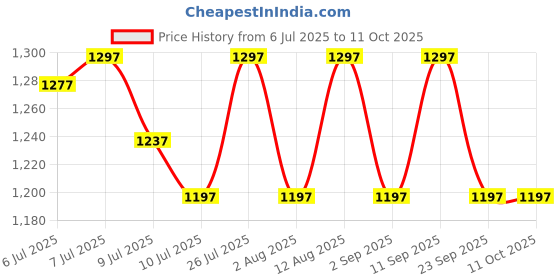 amazon.in MatLogix 8GB Hidden Inbuilt Audio/Voice Recorder MP3 with Earphones Price History Graph from 6 Jul 2025 to 10 Oct 2025