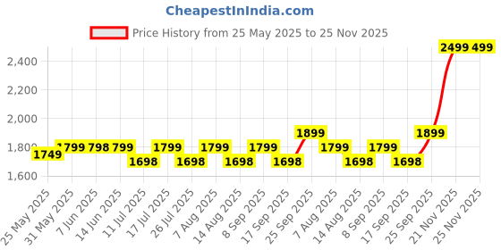 amazon.in matlogix ABSD 11.1V 2200MAH 3s 80c Rechargable Lipo Battery matlogix Price History Graph from 25 May 2025 to 25 Nov 2025