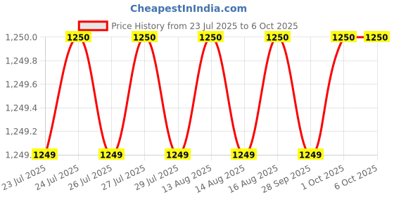 amazon.in matlogix SIM900A GSM Modem Module with SMA Antenna - Call SMS GPRS Facility - MIC Input, LINE Input & Speaker Output pins - RS232, TTL & I2C Communication matlogix Price History Graph from 23 Jul 2025 to 5 Oct 2025