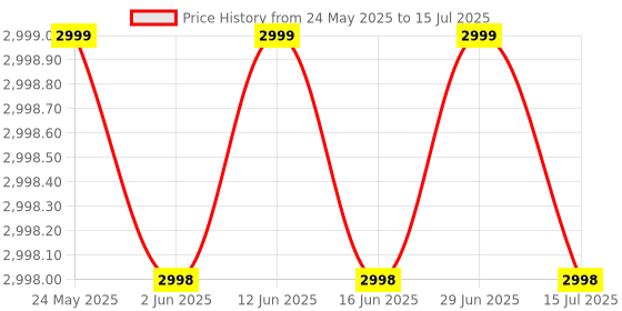 amazon.in MatLogix WiFi Endoscope Camera 2MP (1600x1200 Pixels), 5 Meter Hard Wire (Semi Rigid), 8mm Diameters, with 8 LEDs Support Android, iOS, PC and Laptop Price History Graph from 24 May 2025 to 15 Jul 2025