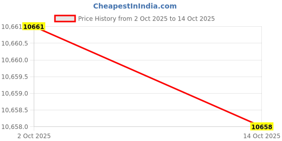 amazon.in Matosio PowerMic 360° Metal Conference Call Microphone with Echo and Noise Cancellation for Meeting Room and Home Office Price History Graph from 2 Oct 2025 to 14 Oct 2025