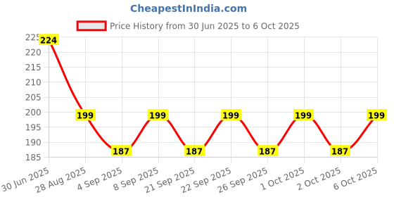 amazon.in Matra Underarm Deodorant Roll On - Whitening Roll On for Odour Control & 24 Hours Freshness - Antibacterial & Aluminium-free Antiperspirant Underarm Roll On - Unisex Anti-sweat Body Roll-on Deo Stick Price History Graph from 30 Jun 2025 to 6 Oct 2025