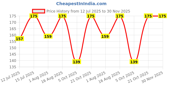 amazon.in Matrachaya Neem Tulsi Comfort Herbal Incense Sticks | Mosquito Repellent Agarbatti | Long Lasting Aroma | 10 Sticks x 12+1 Pouch in Each Box - Pack of 1 Price History Graph from 12 Jul 2025 to 30 Nov 2025