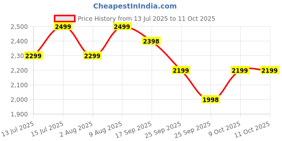 amazon.in Matri Pro Period Pain Relief Device - Advanced TENS Technology for Instant Menstrual Pain Relief, Wearable & Drug-Free Cramp Relief, Rechargeable & Non-Invasive, Portable Solution for Women’s Comfort, 12 Month Warranty, As Seen on Shark Tank Price History Graph from 13 Jul 2025 to 9 Oct 2025