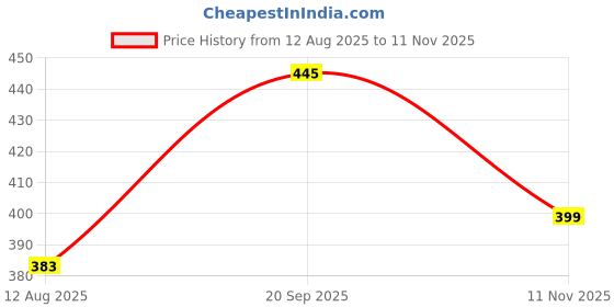 amazon.in MATRIS AMOR Unicorn Eye Mask For Girls,Cute Eye Cover For Sleep,Soft Breathable Cotton Eye Mask For Sleeping Faster And Better,Sleeping Mask With Elastic Band,Multicolour matris amor Price History Graph from 12 Aug 2025 to 11 Nov 2025