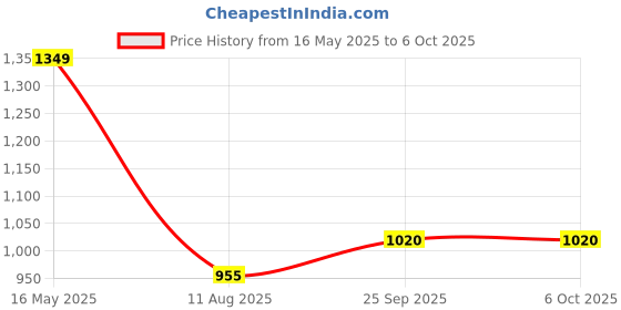 amazon.in Matrix 128GB 3D NAND Flash SATA 6GB/s 2.5 Inches Internal Solid State Drive (SSD), Read Up to 550MB/s, Write Up to 500MB/s, 5 Year Warranty matrix Price History Graph from 16 May 2025 to 6 Oct 2025