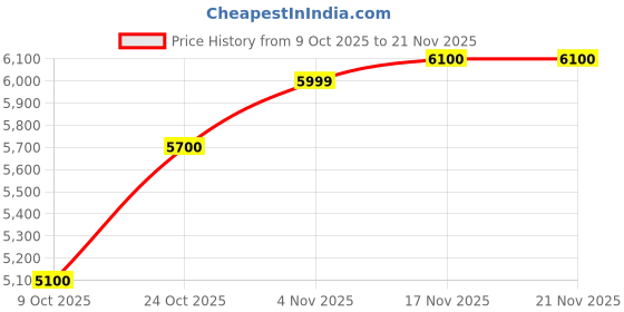 amazon.in MATRIX 1TB 3D NAND Flash SATA 6GB/s 2.5 Inches Internal Solid State Drive (SSD), Read Up to 550MB/s, Write Up to 500MB/s, 5 Year Warranty Price History Graph from 9 Oct 2025 to 21 Nov 2025